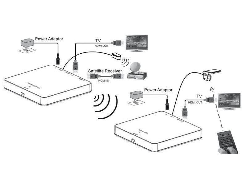 Inakustik Excellence Wireless HDMI Kit, belaidė HDMI signalo perdavimo sistema