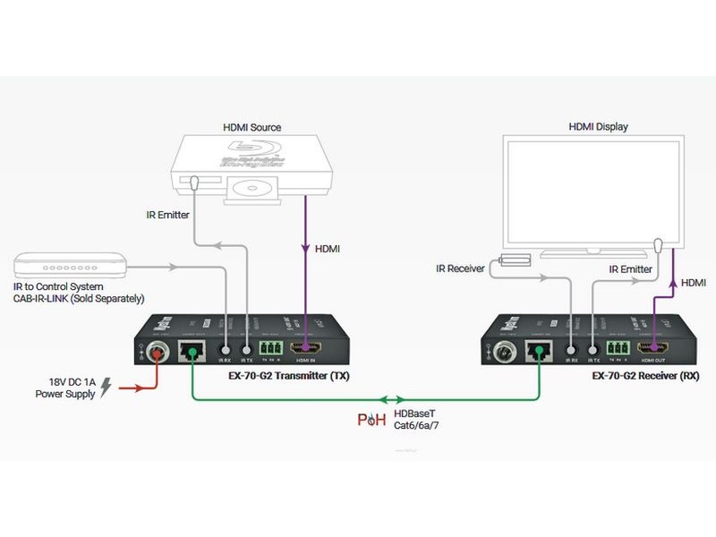 Wyrestorm EX-70-G2, HDMI signalo perdavimo UTP kabeliu sistema